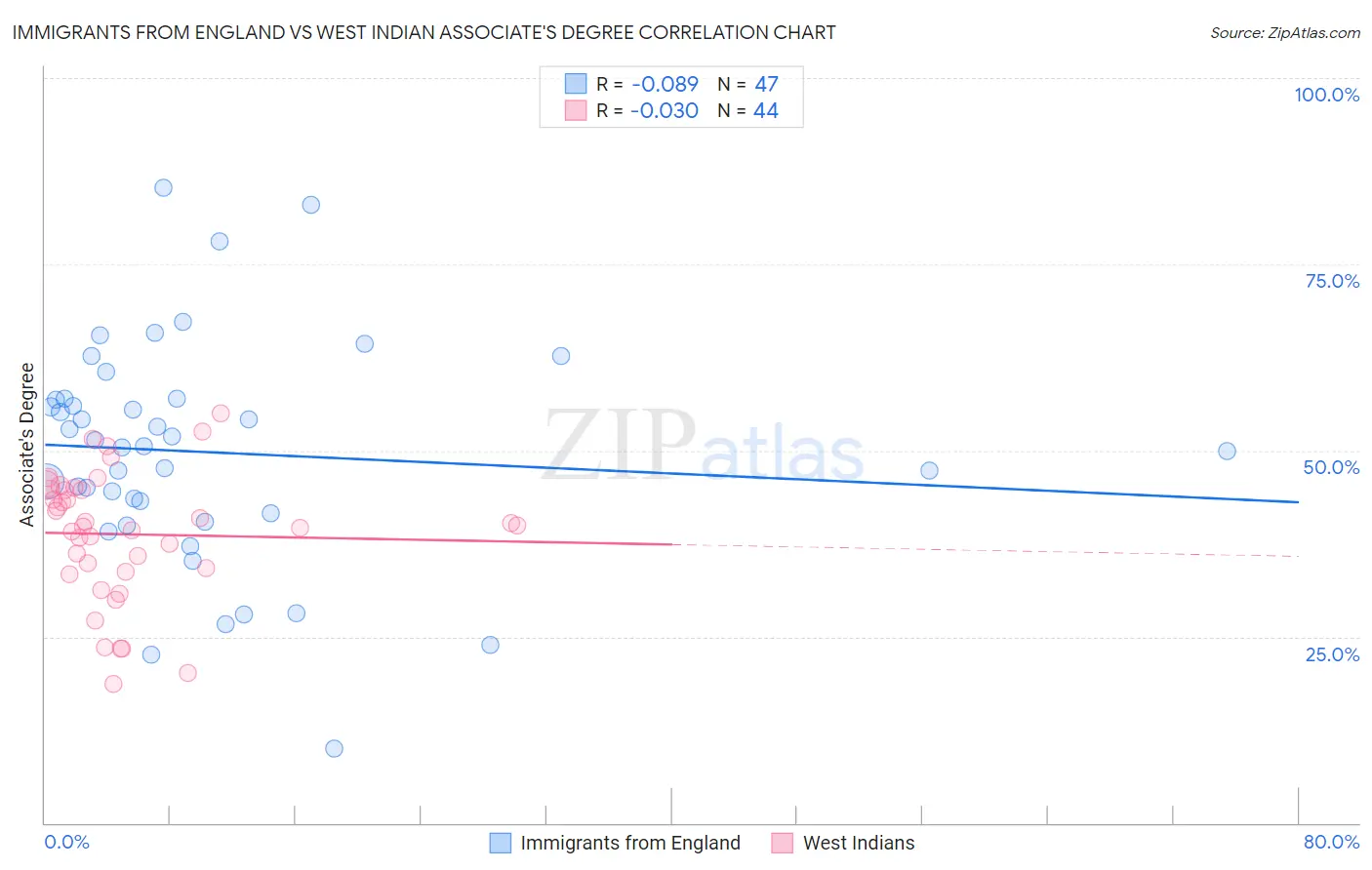 Immigrants from England vs West Indian Associate's Degree