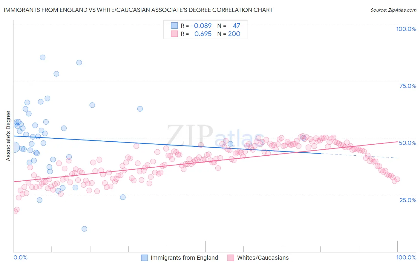 Immigrants from England vs White/Caucasian Associate's Degree