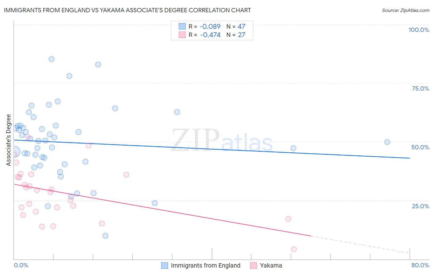 Immigrants from England vs Yakama Associate's Degree