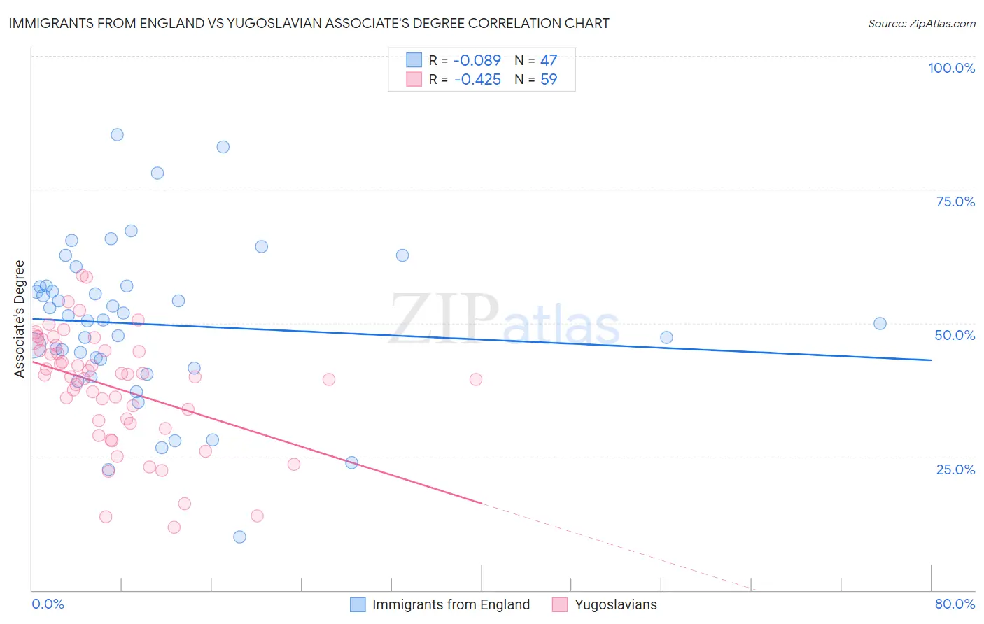 Immigrants from England vs Yugoslavian Associate's Degree