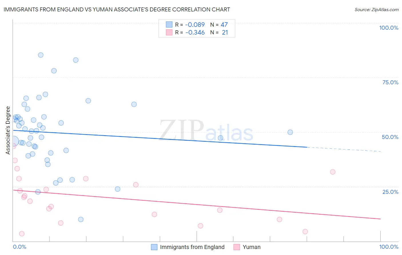 Immigrants from England vs Yuman Associate's Degree