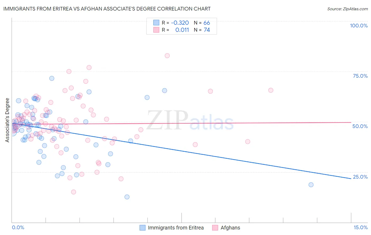 Immigrants from Eritrea vs Afghan Associate's Degree
