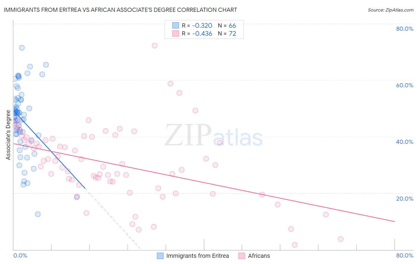 Immigrants from Eritrea vs African Associate's Degree