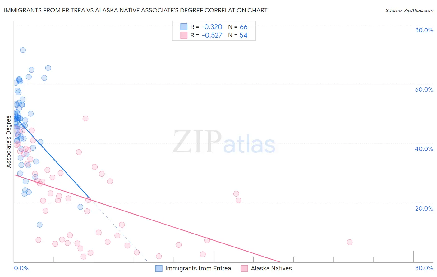 Immigrants from Eritrea vs Alaska Native Associate's Degree
