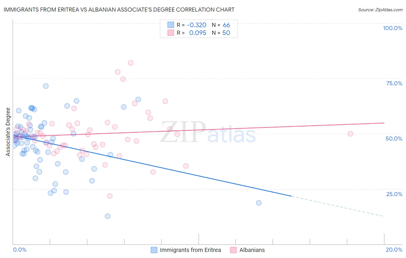 Immigrants from Eritrea vs Albanian Associate's Degree