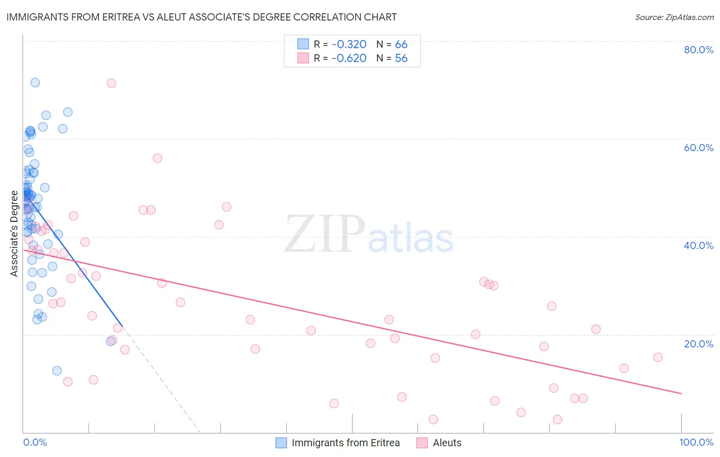 Immigrants from Eritrea vs Aleut Associate's Degree