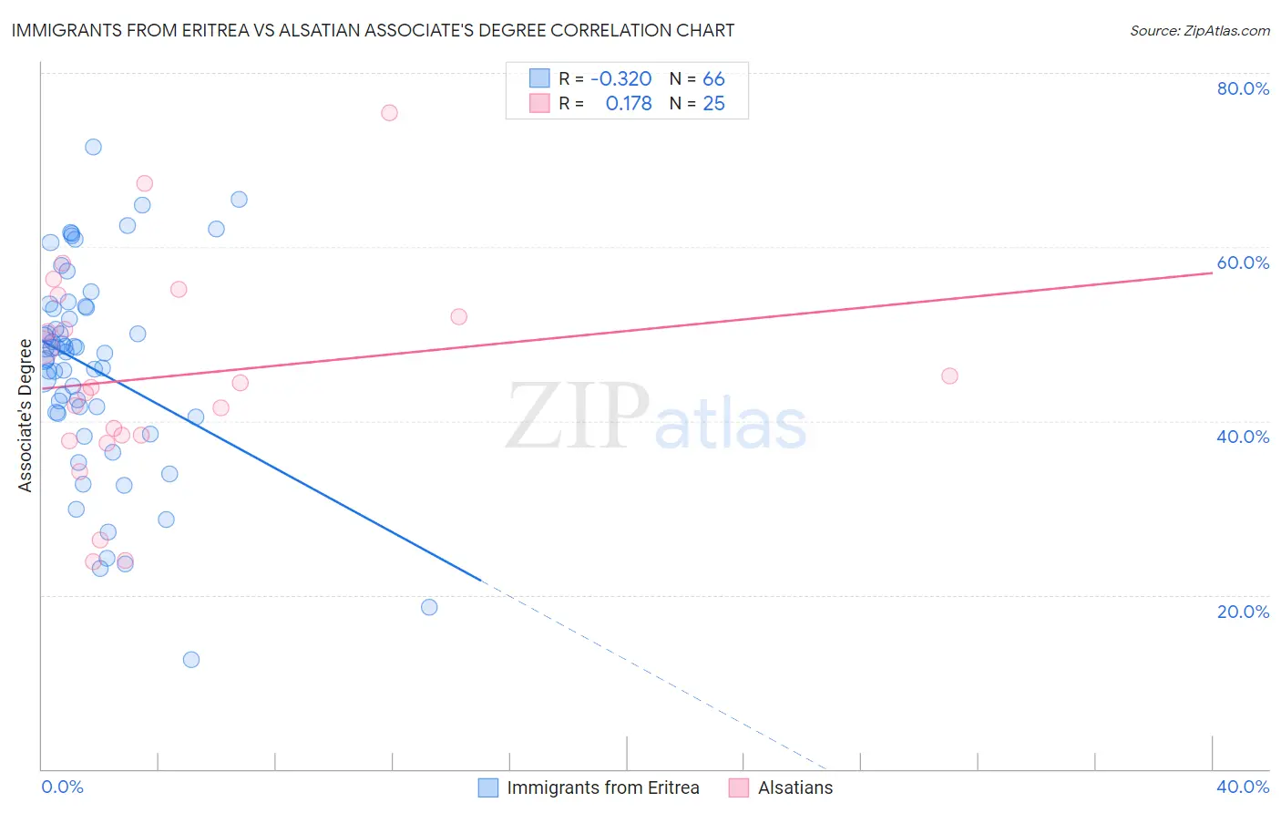 Immigrants from Eritrea vs Alsatian Associate's Degree