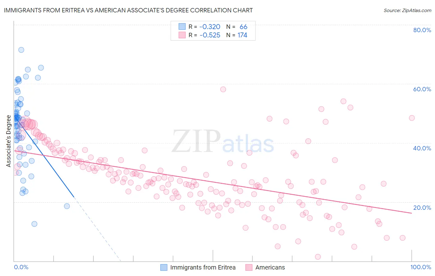 Immigrants from Eritrea vs American Associate's Degree