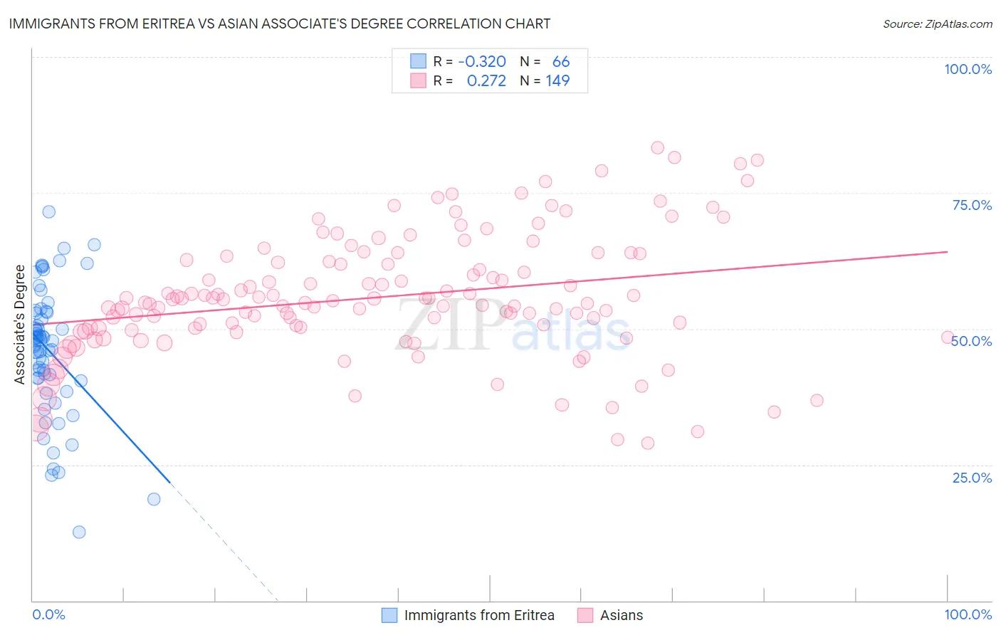 Immigrants from Eritrea vs Asian Associate's Degree