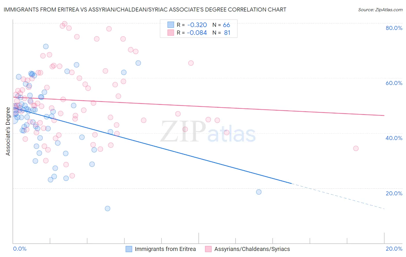 Immigrants from Eritrea vs Assyrian/Chaldean/Syriac Associate's Degree
