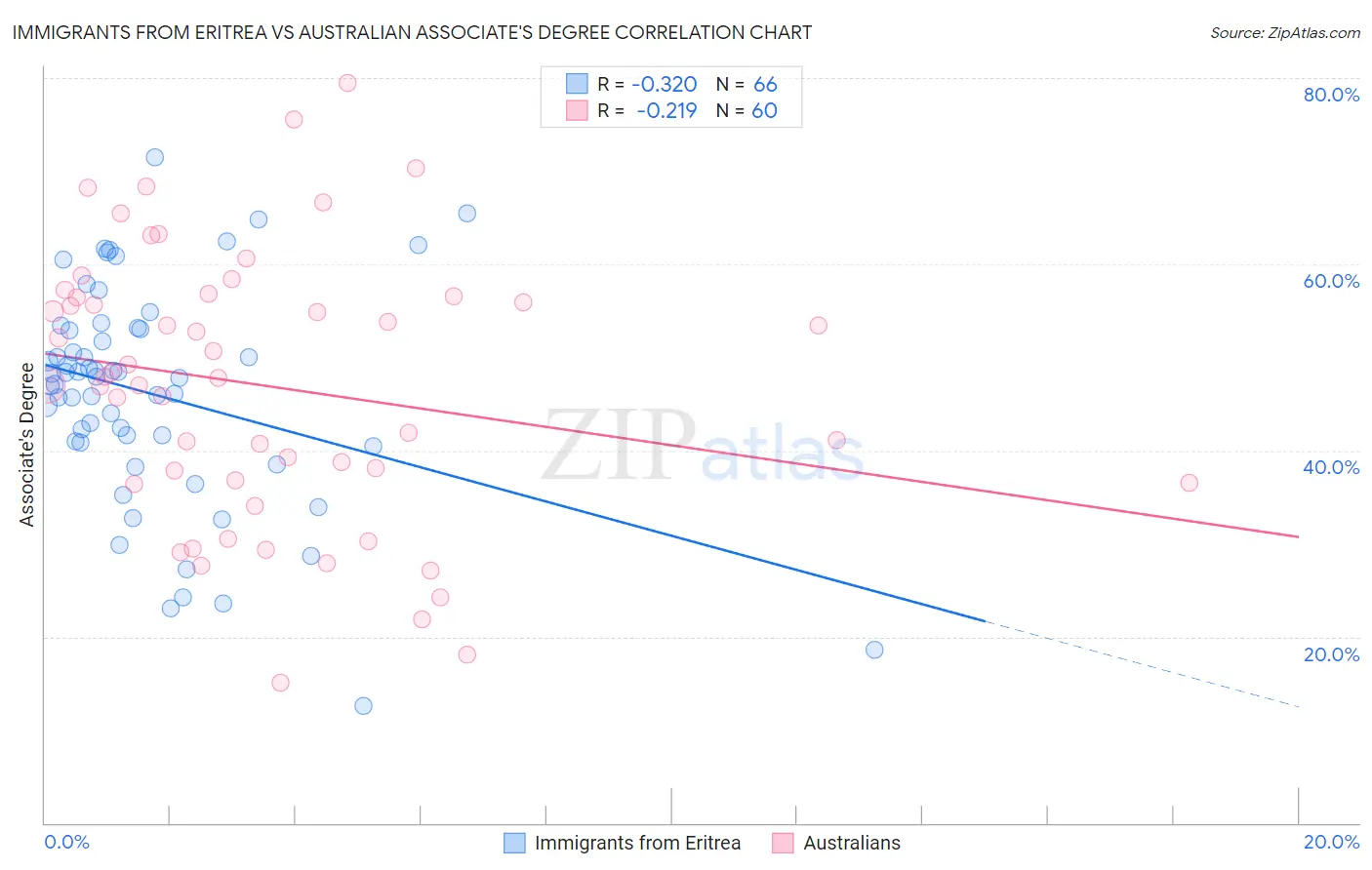 Immigrants from Eritrea vs Australian Associate's Degree