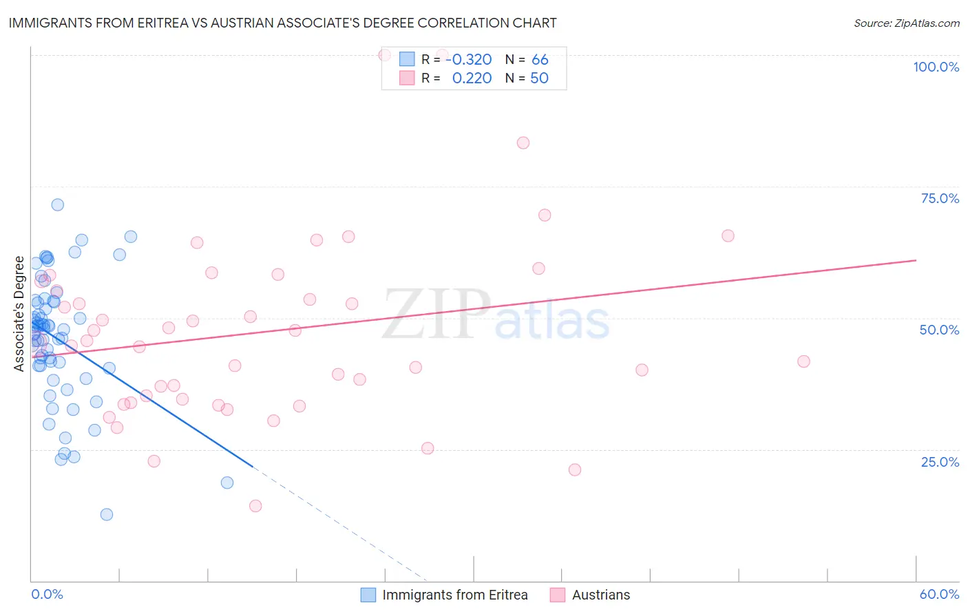 Immigrants from Eritrea vs Austrian Associate's Degree