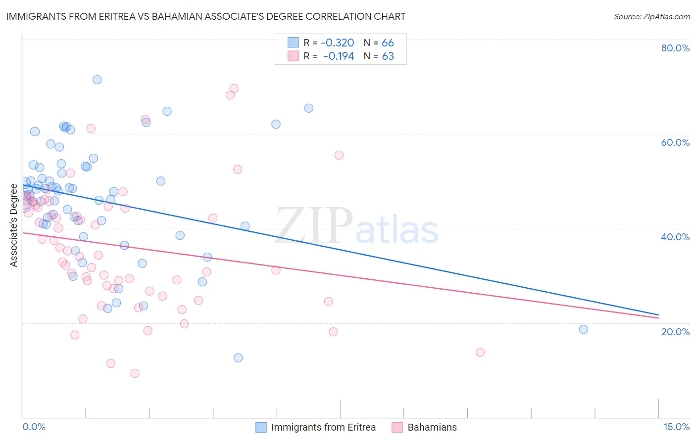 Immigrants from Eritrea vs Bahamian Associate's Degree