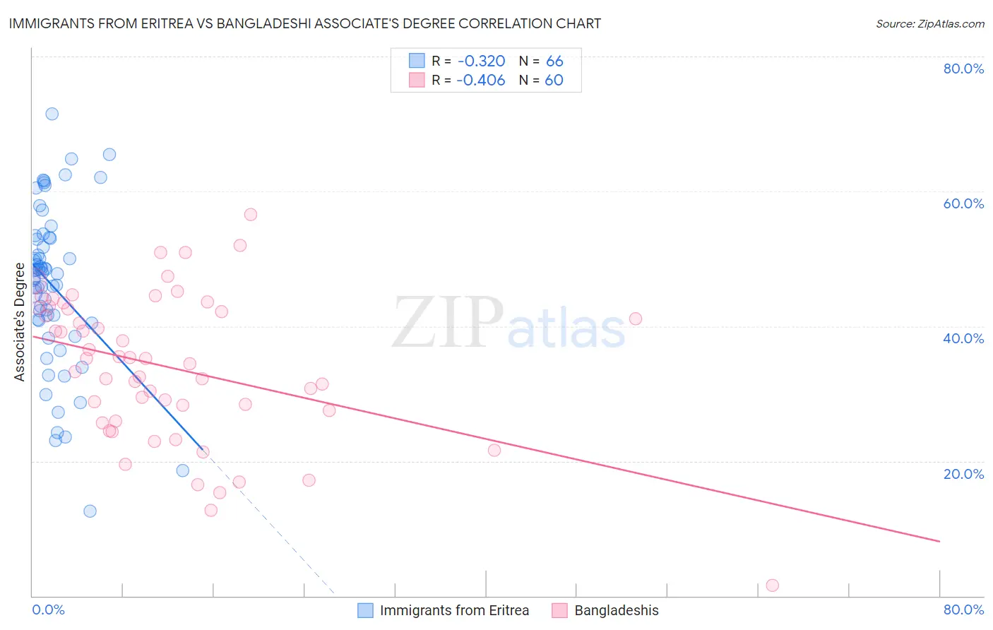 Immigrants from Eritrea vs Bangladeshi Associate's Degree