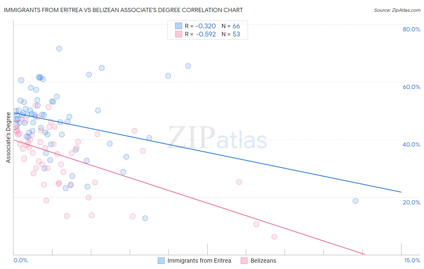 Immigrants from Eritrea vs Belizean Associate's Degree