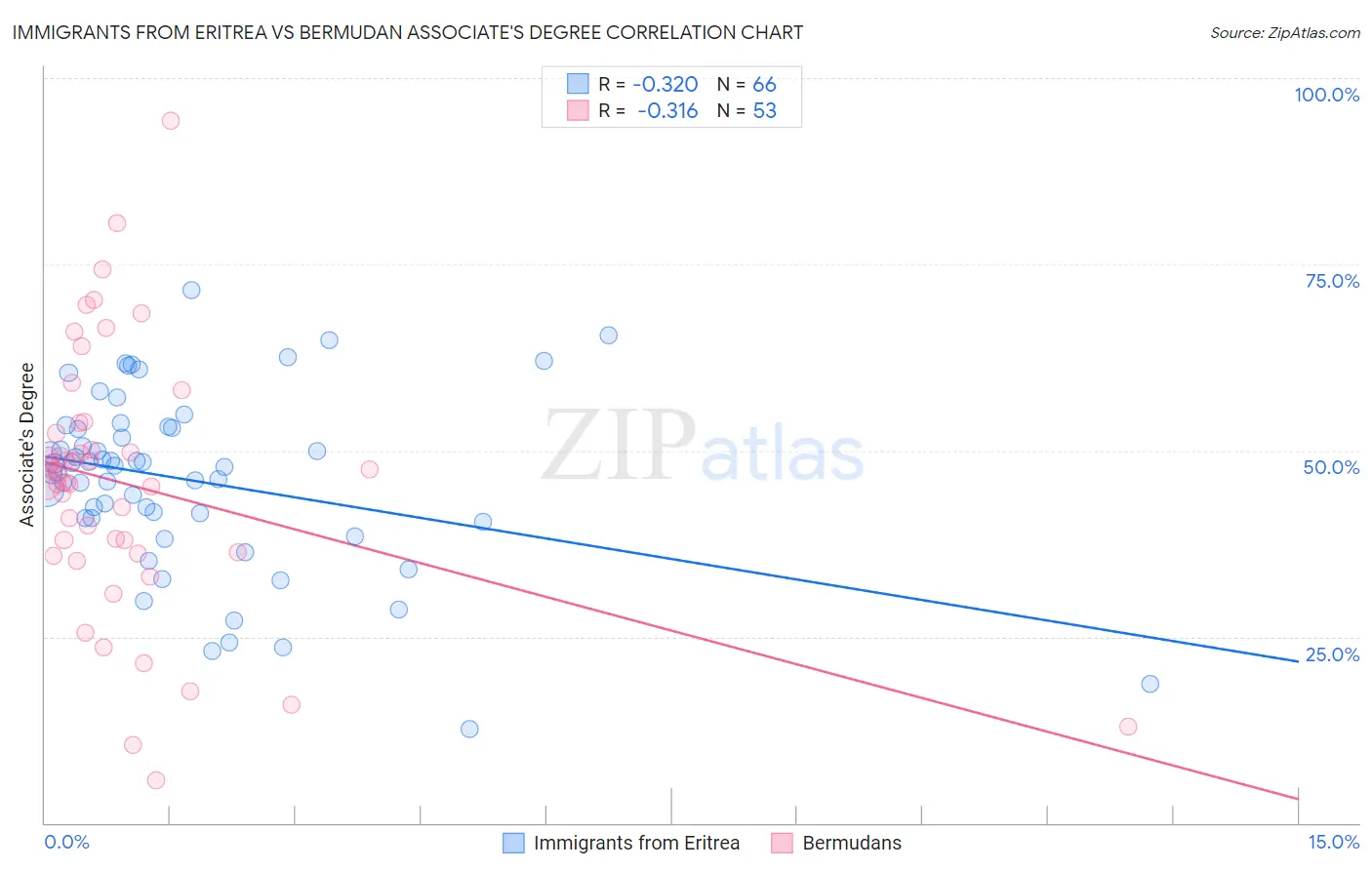 Immigrants from Eritrea vs Bermudan Associate's Degree