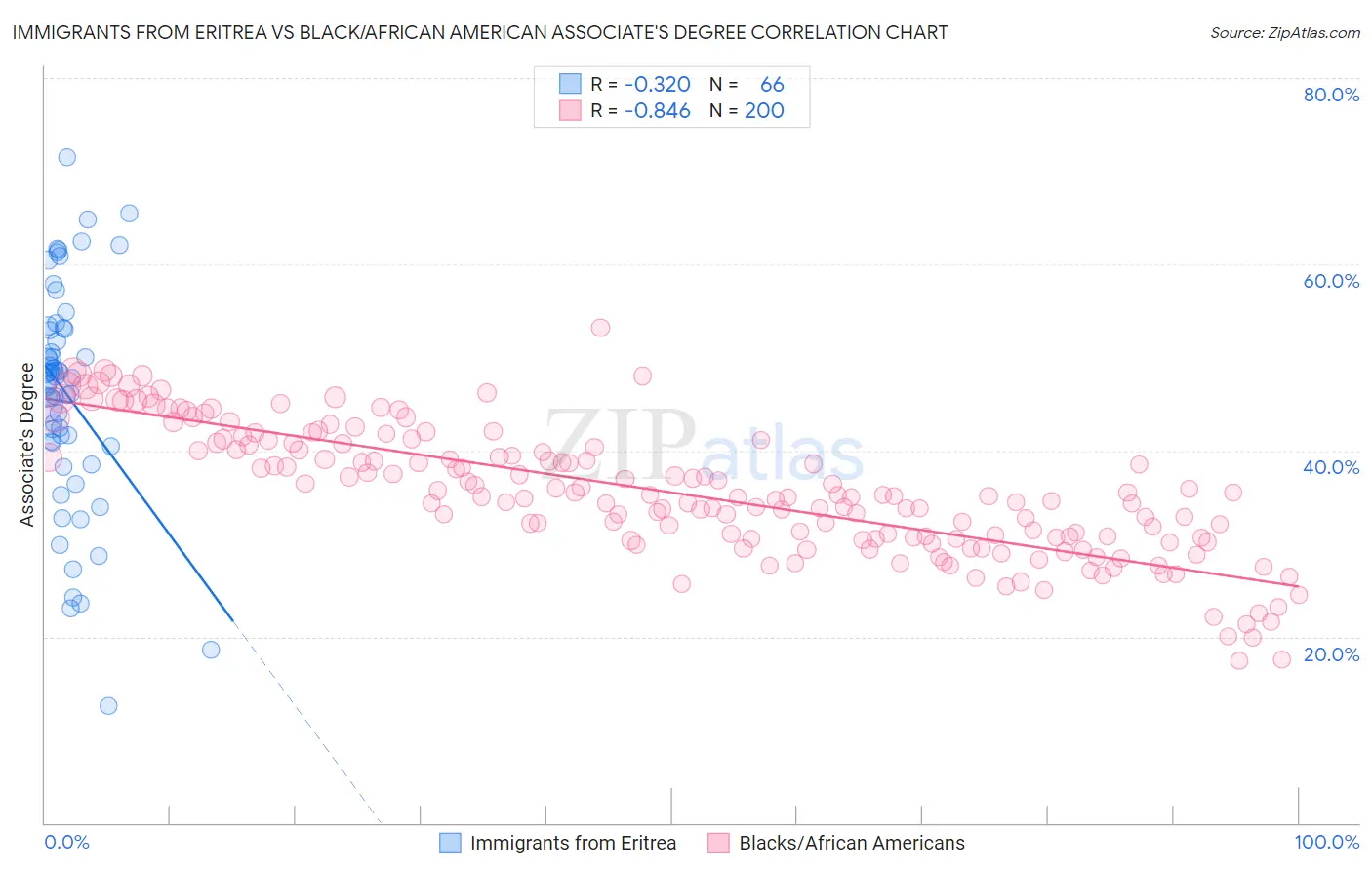 Immigrants from Eritrea vs Black/African American Associate's Degree