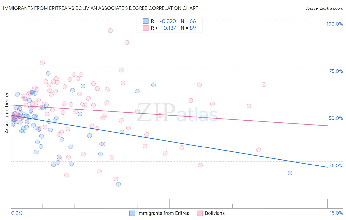 Immigrants from Eritrea vs Bolivian Associate's Degree