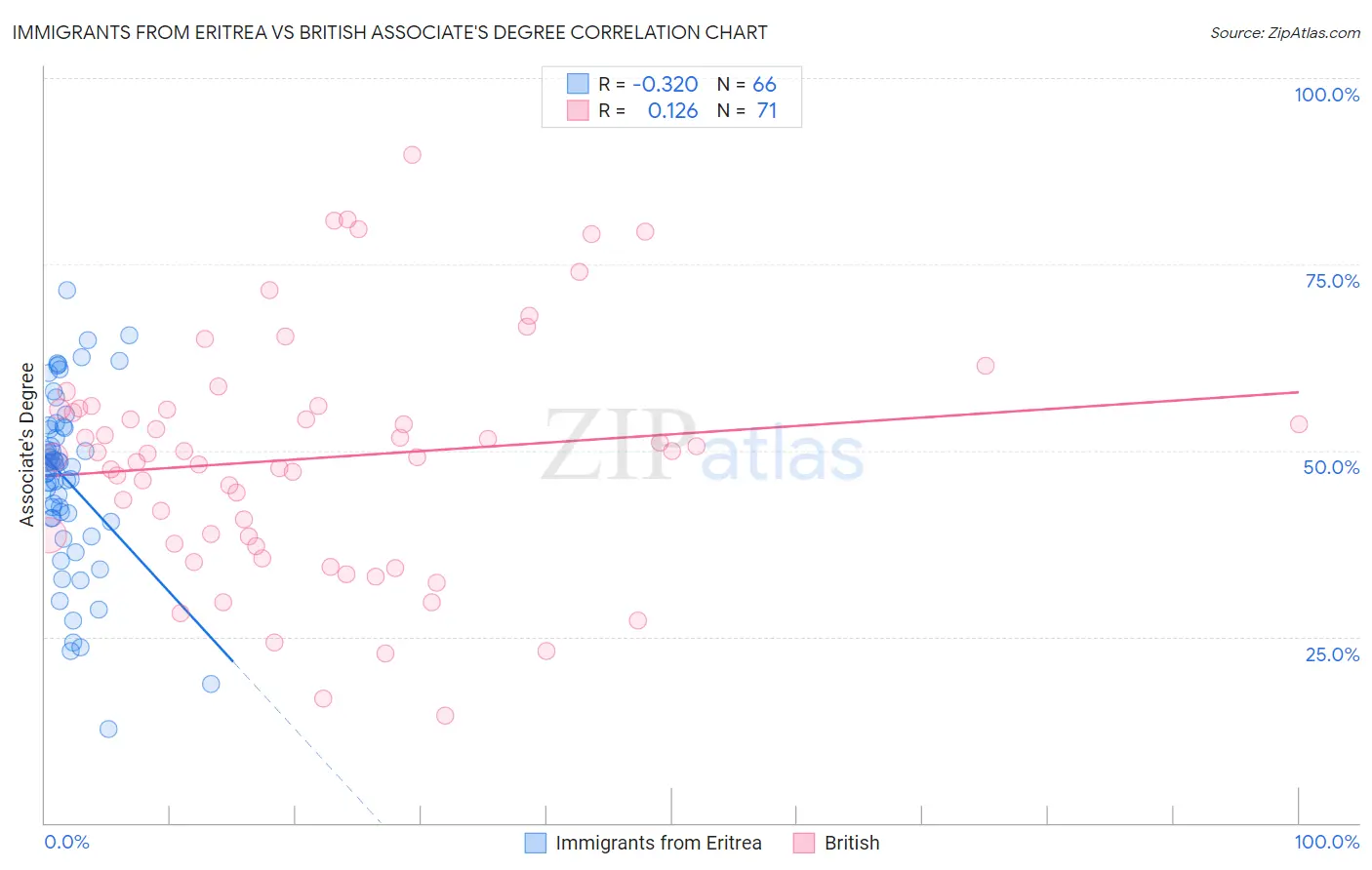 Immigrants from Eritrea vs British Associate's Degree