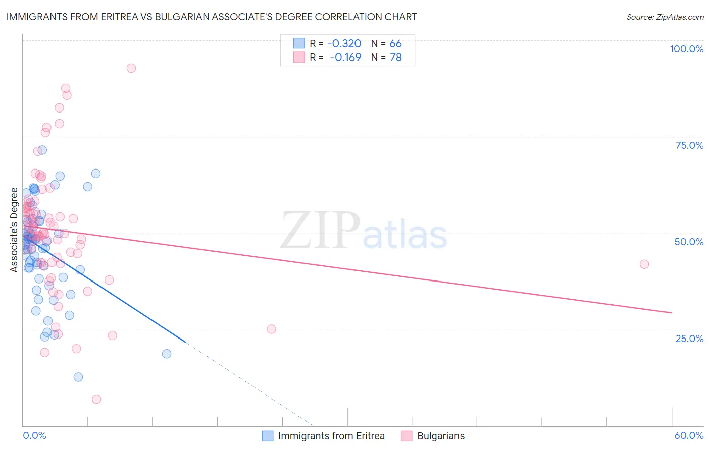 Immigrants from Eritrea vs Bulgarian Associate's Degree