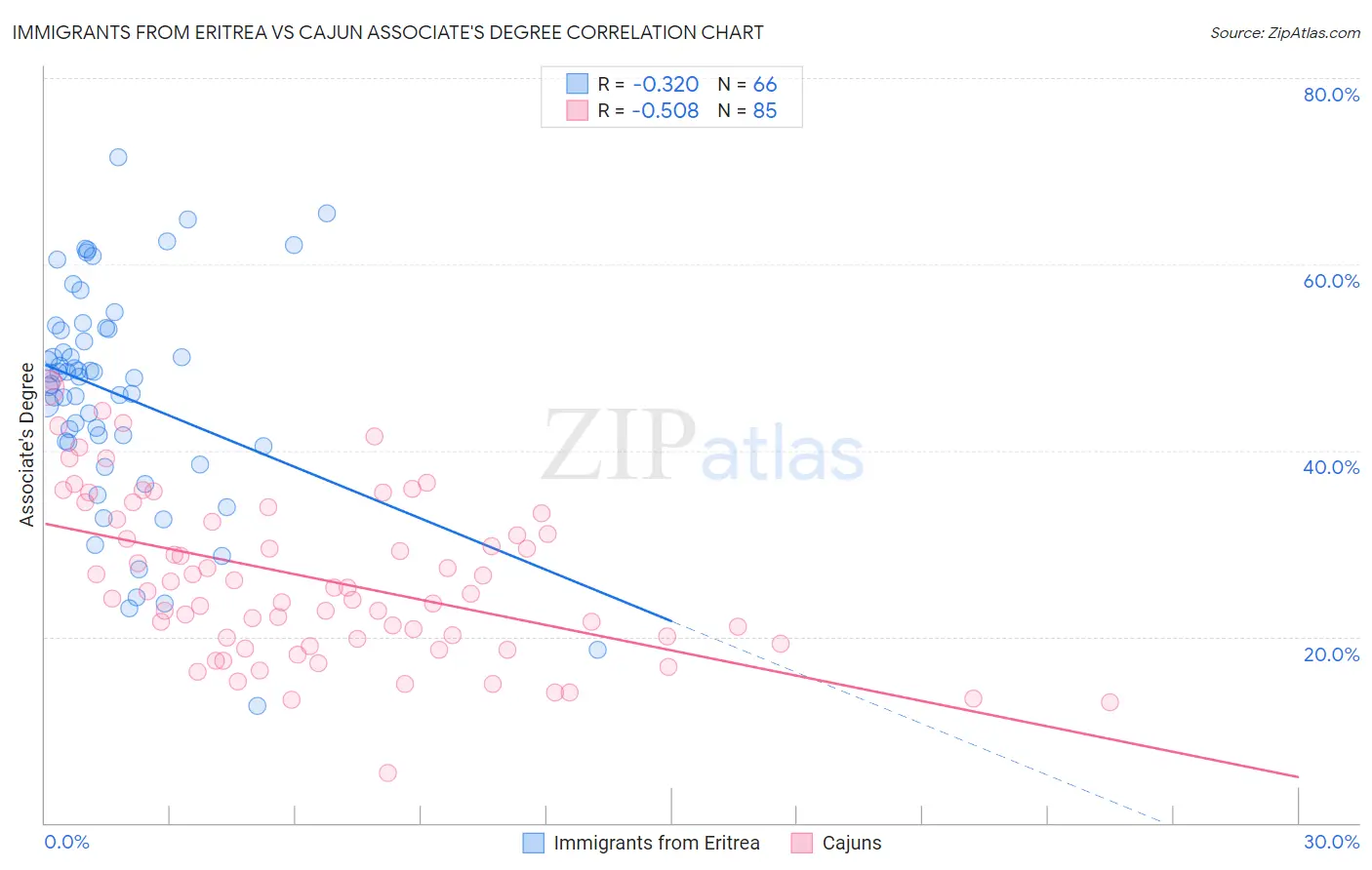 Immigrants from Eritrea vs Cajun Associate's Degree