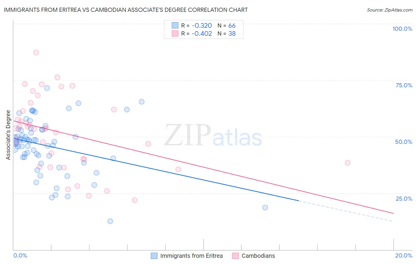 Immigrants from Eritrea vs Cambodian Associate's Degree