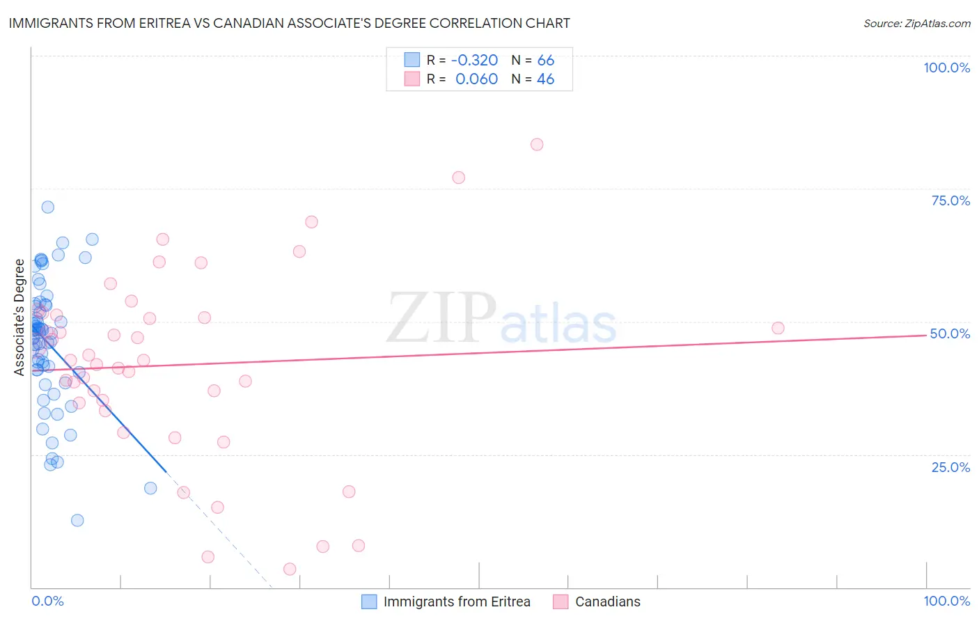 Immigrants from Eritrea vs Canadian Associate's Degree
