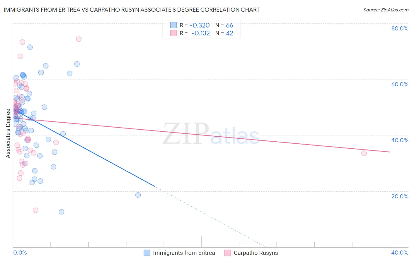 Immigrants from Eritrea vs Carpatho Rusyn Associate's Degree