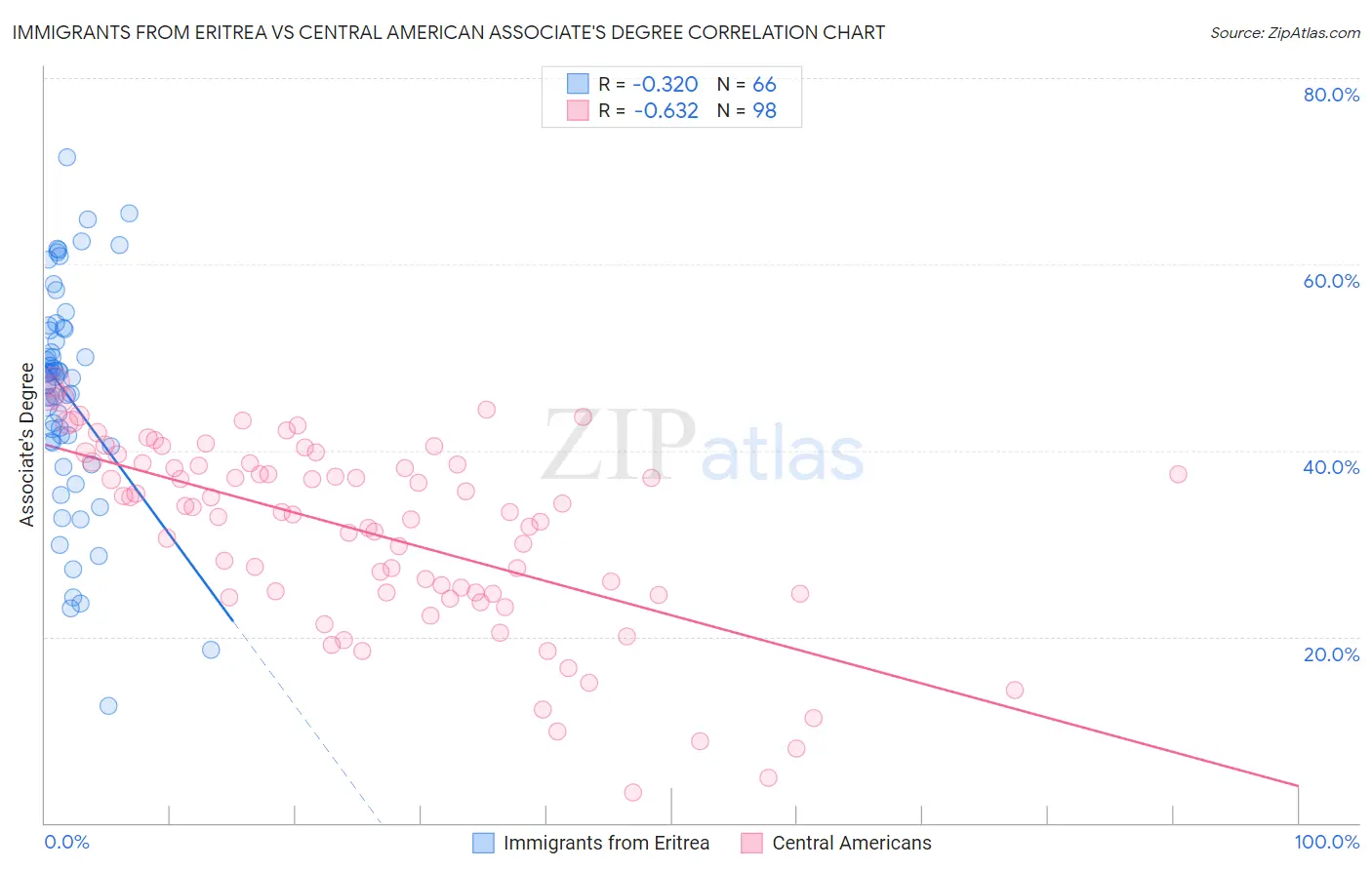 Immigrants from Eritrea vs Central American Associate's Degree