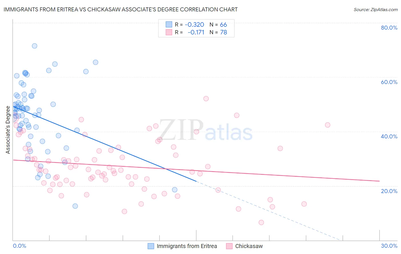 Immigrants from Eritrea vs Chickasaw Associate's Degree
