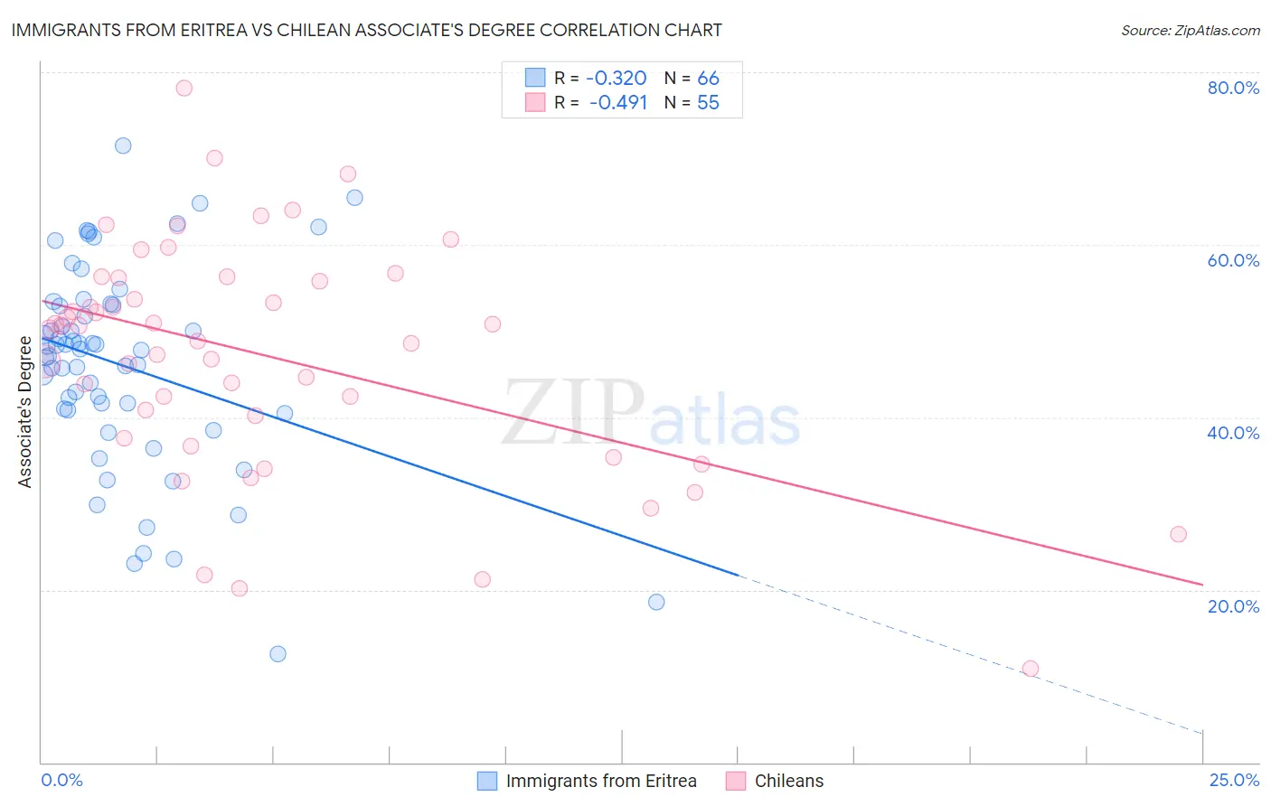 Immigrants from Eritrea vs Chilean Associate's Degree