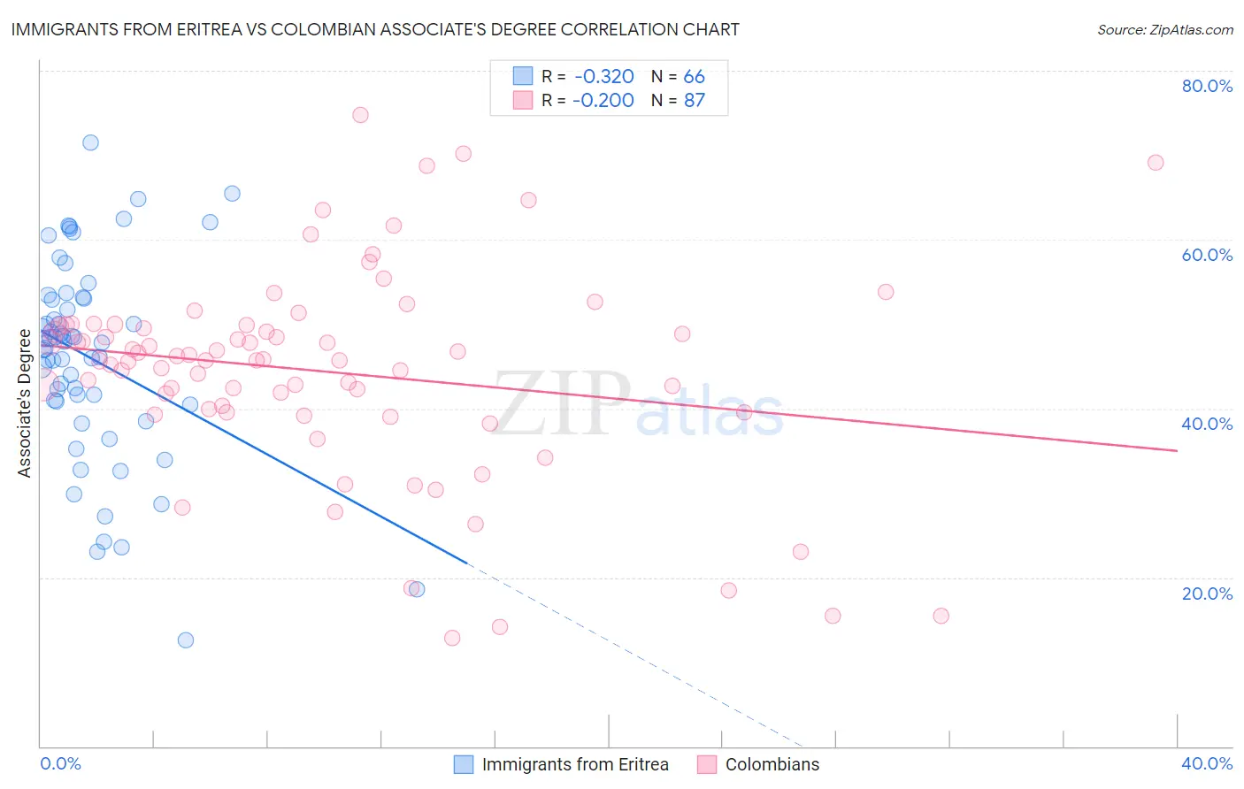 Immigrants from Eritrea vs Colombian Associate's Degree
