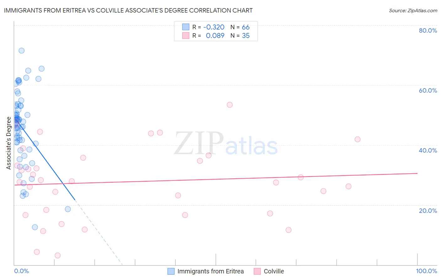 Immigrants from Eritrea vs Colville Associate's Degree