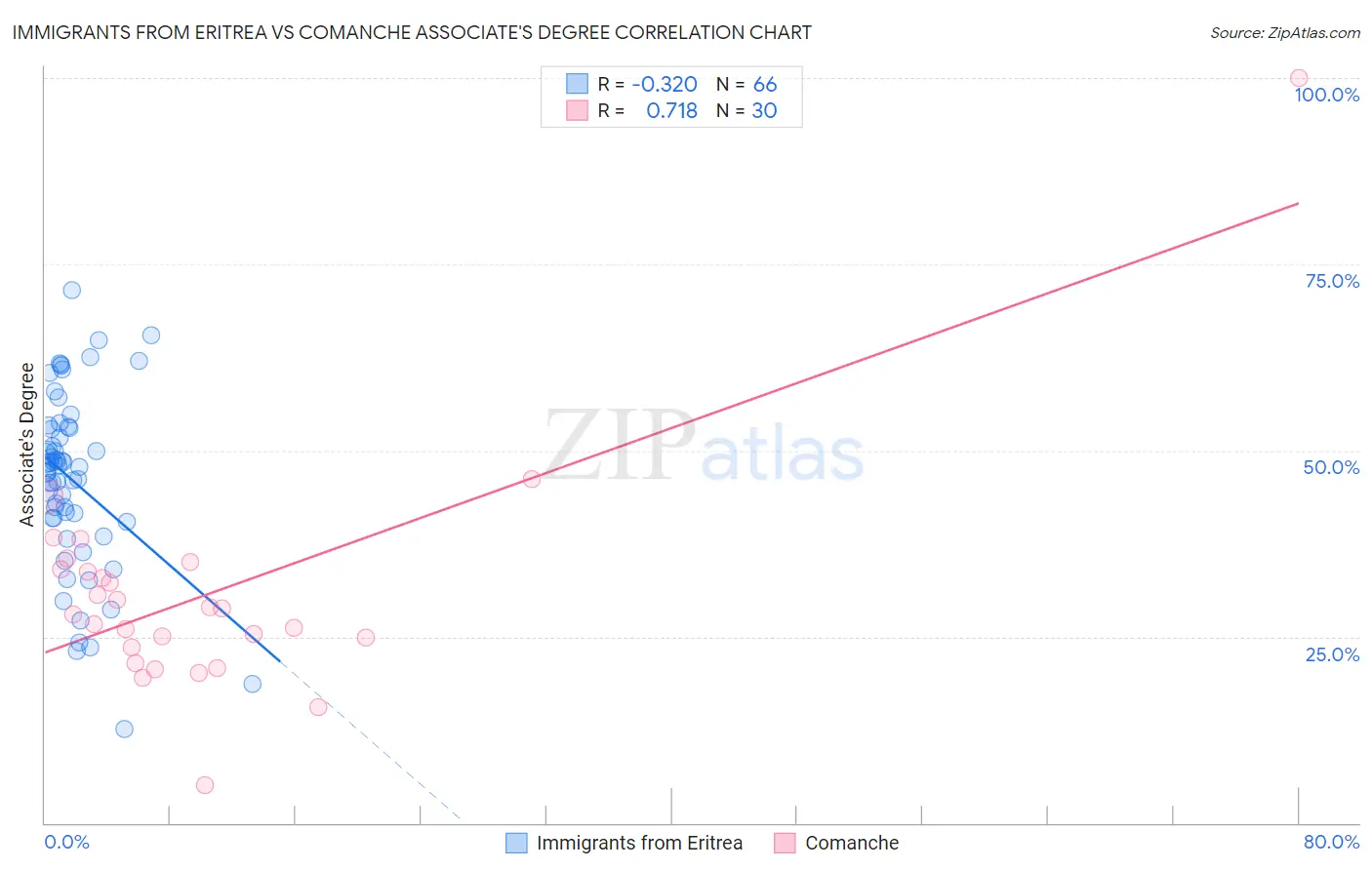 Immigrants from Eritrea vs Comanche Associate's Degree