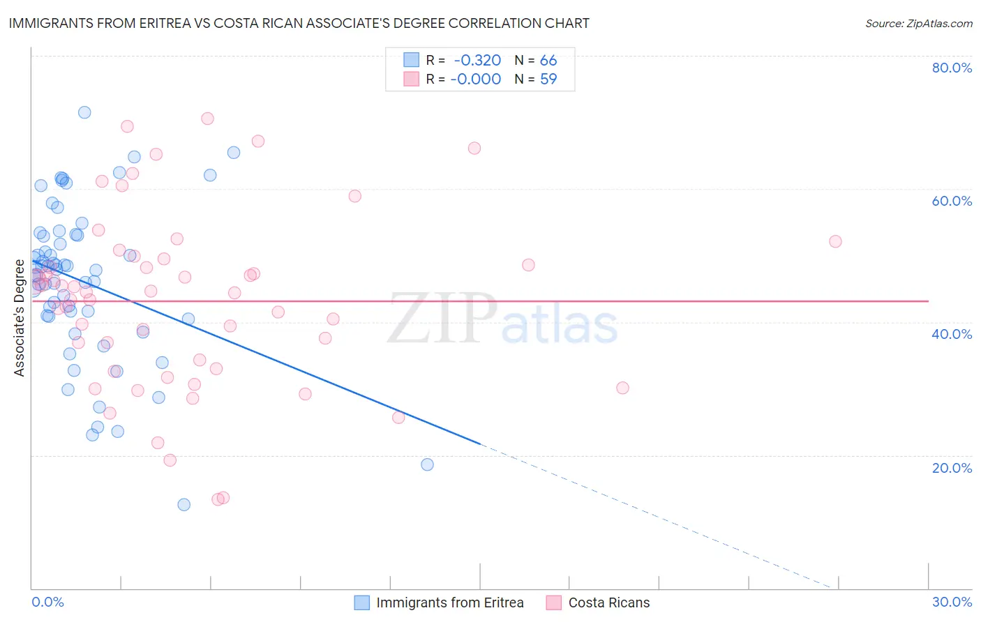 Immigrants from Eritrea vs Costa Rican Associate's Degree