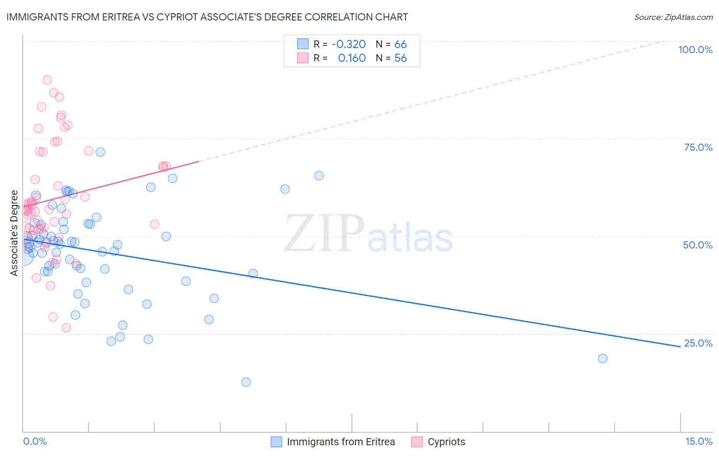 Immigrants from Eritrea vs Cypriot Associate's Degree