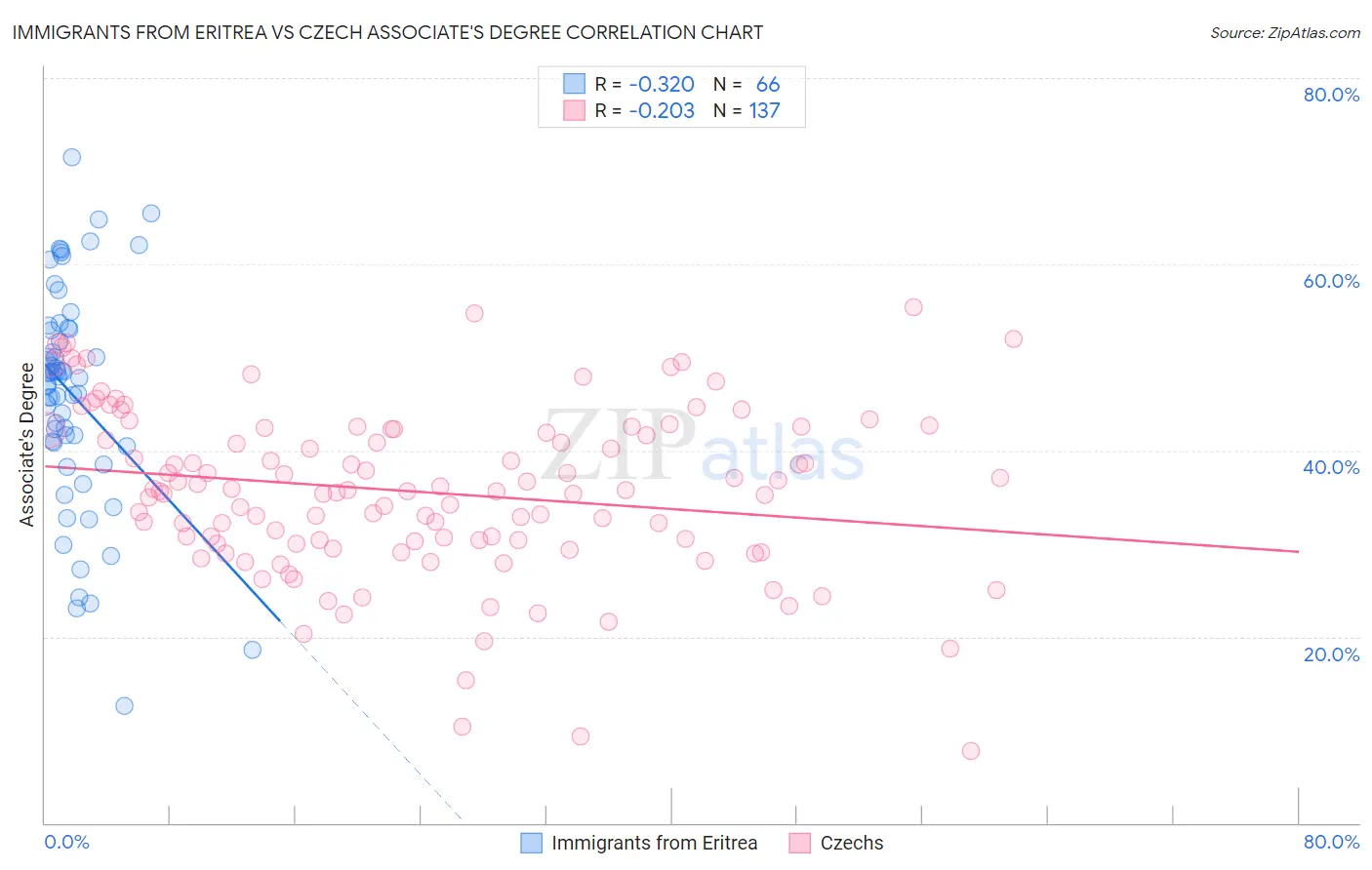 Immigrants from Eritrea vs Czech Associate's Degree