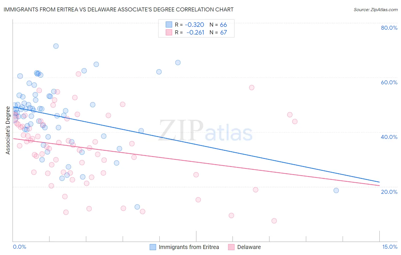 Immigrants from Eritrea vs Delaware Associate's Degree