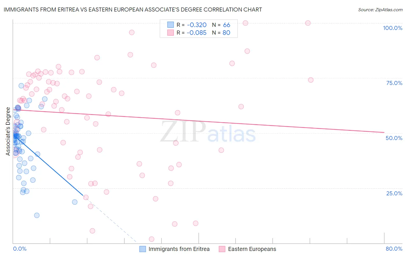 Immigrants from Eritrea vs Eastern European Associate's Degree