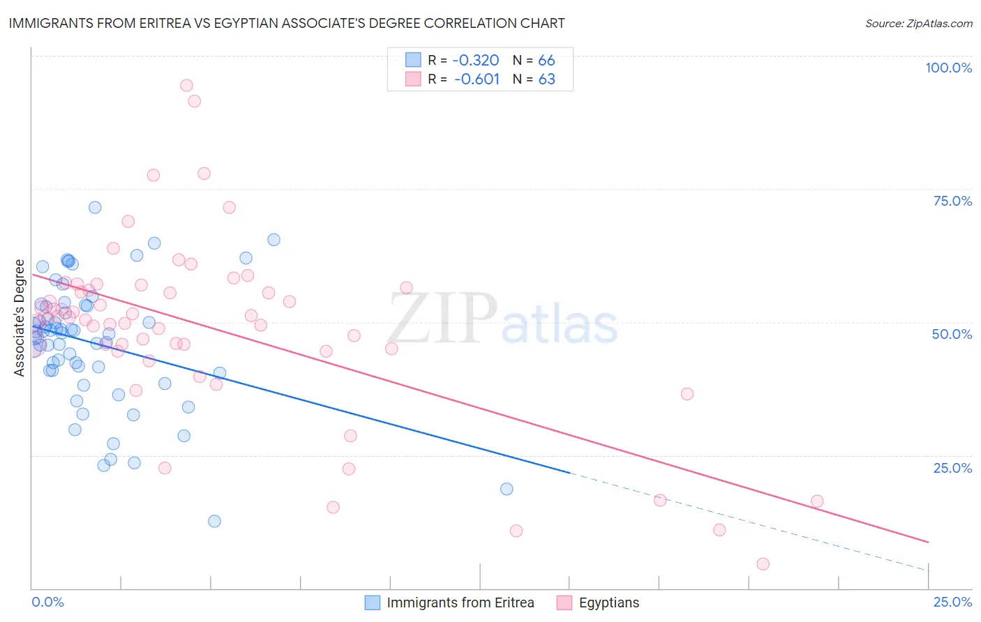 Immigrants from Eritrea vs Egyptian Associate's Degree