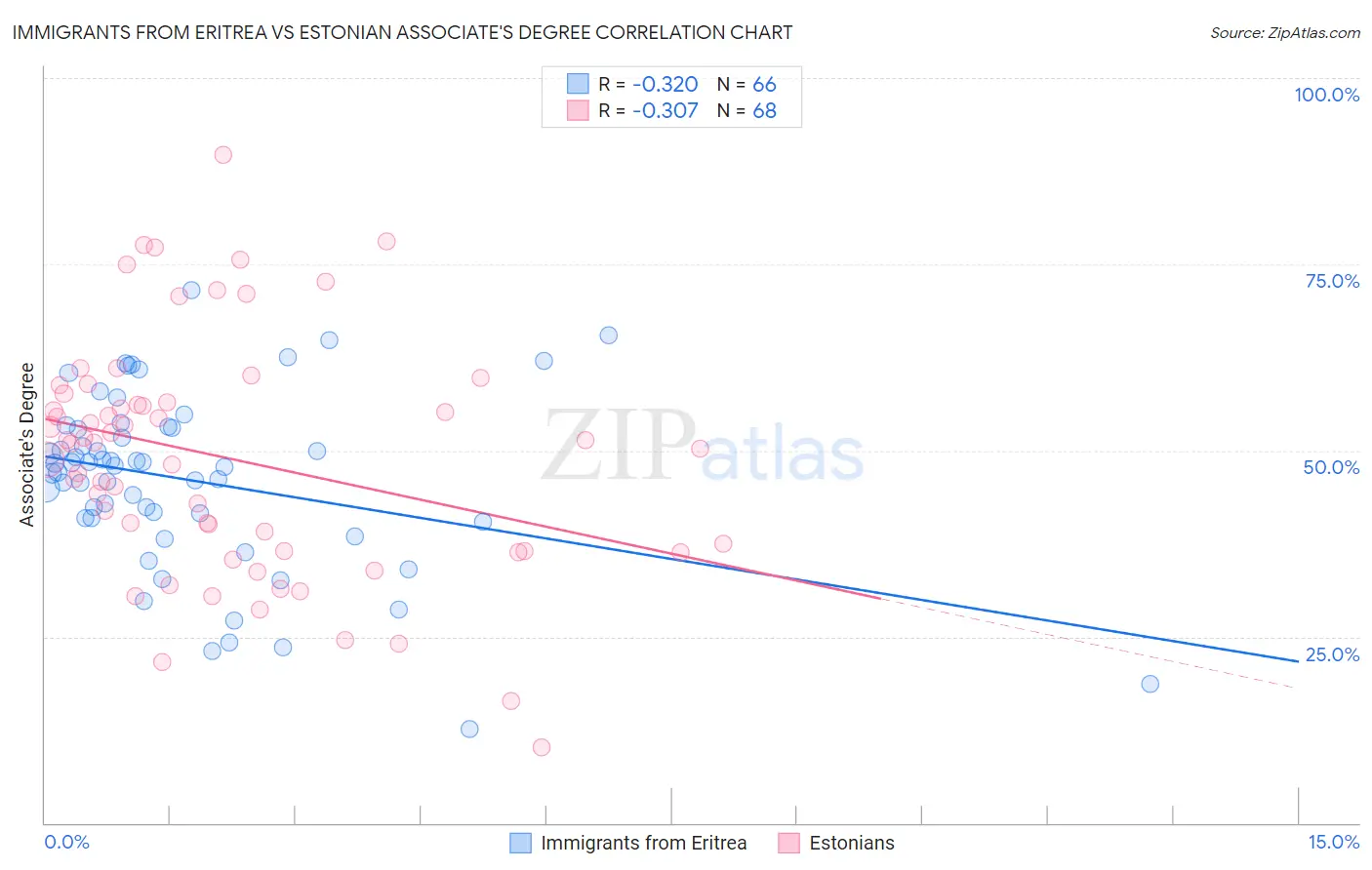 Immigrants from Eritrea vs Estonian Associate's Degree