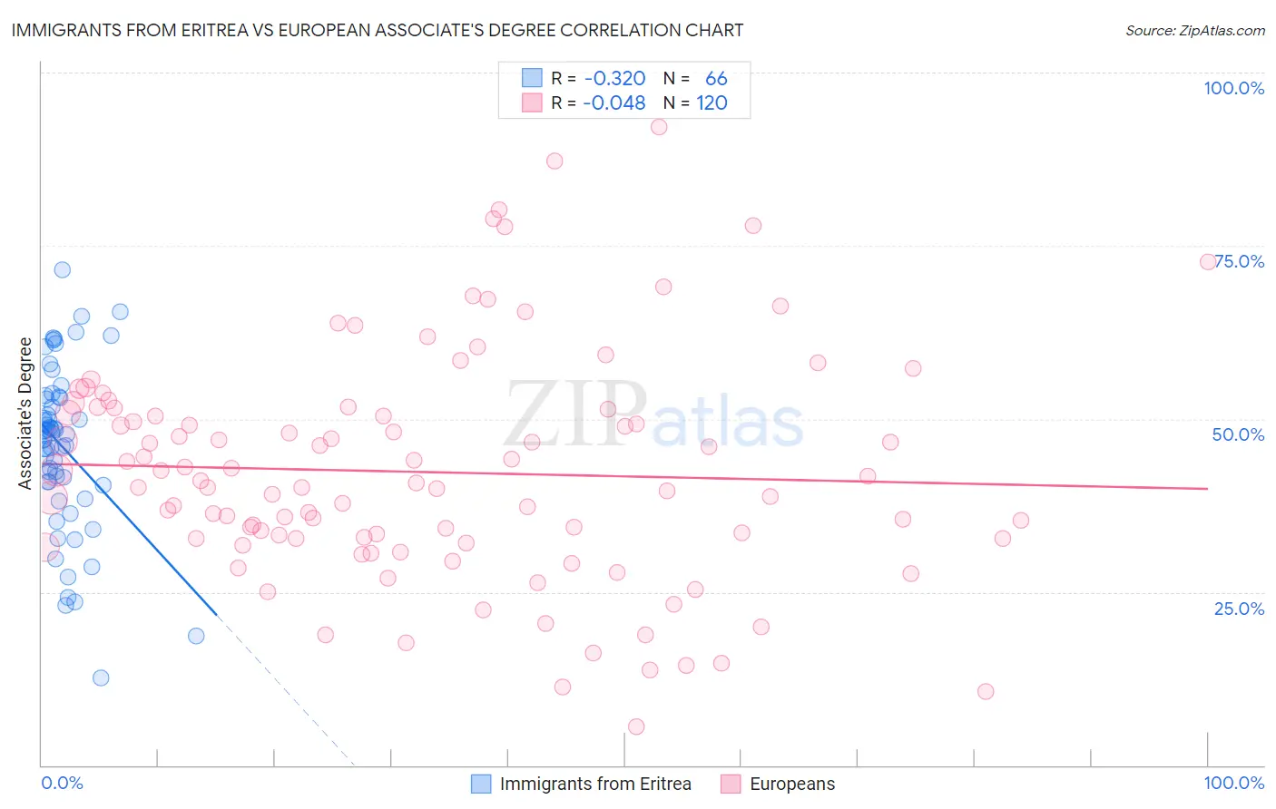 Immigrants from Eritrea vs European Associate's Degree