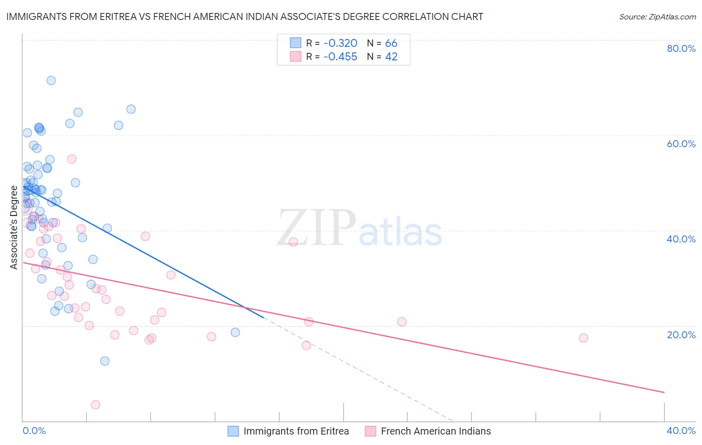 Immigrants from Eritrea vs French American Indian Associate's Degree