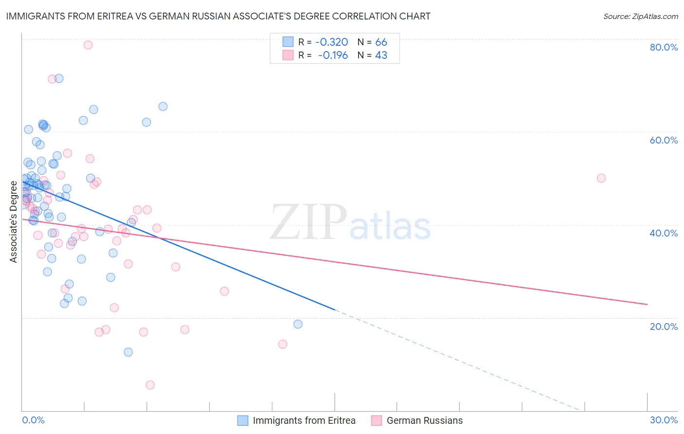 Immigrants from Eritrea vs German Russian Associate's Degree