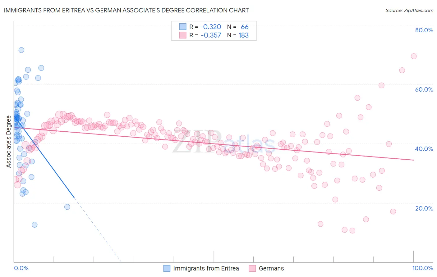 Immigrants from Eritrea vs German Associate's Degree