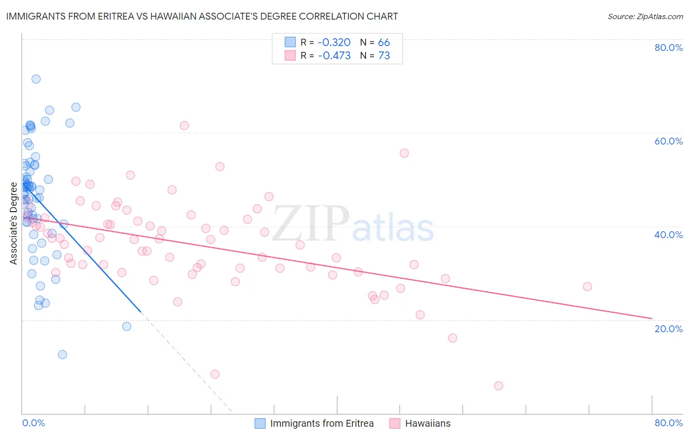 Immigrants from Eritrea vs Hawaiian Associate's Degree
