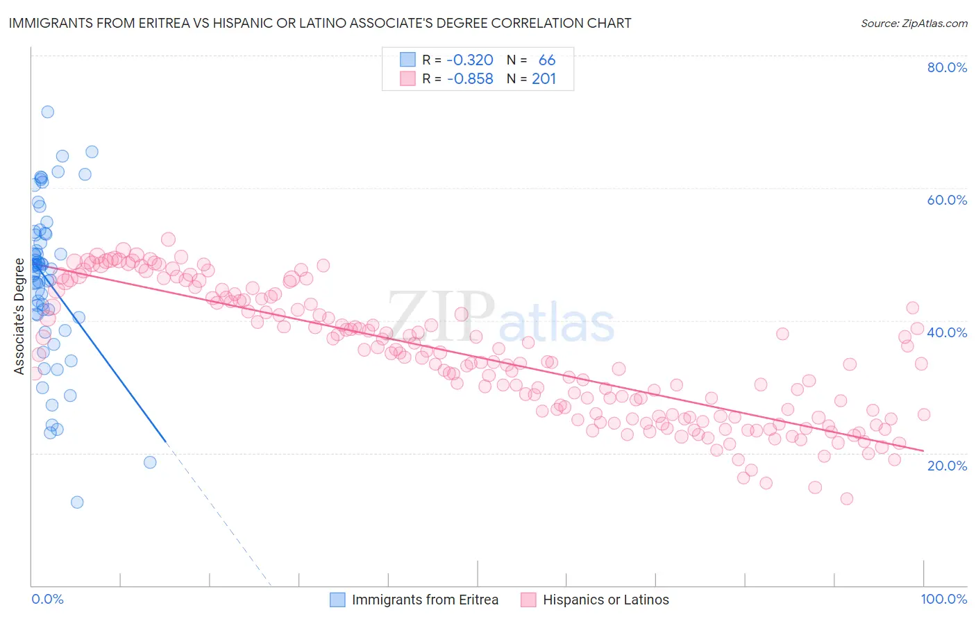 Immigrants from Eritrea vs Hispanic or Latino Associate's Degree