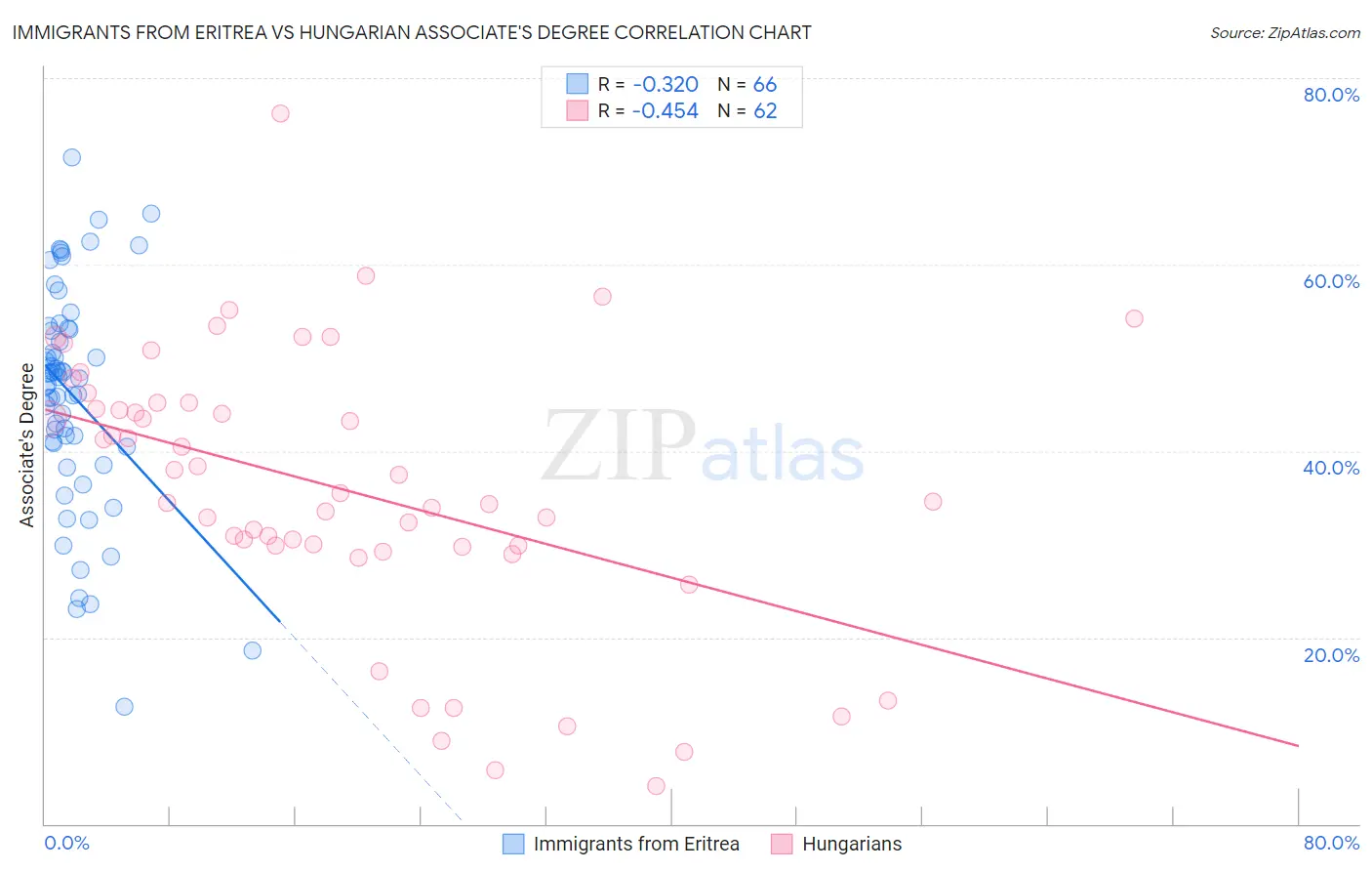Immigrants from Eritrea vs Hungarian Associate's Degree