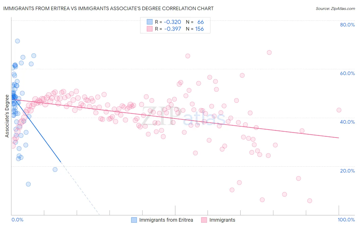 Immigrants from Eritrea vs Immigrants Associate's Degree