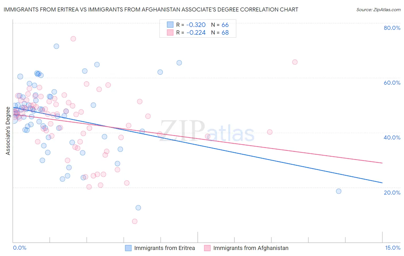 Immigrants from Eritrea vs Immigrants from Afghanistan Associate's Degree